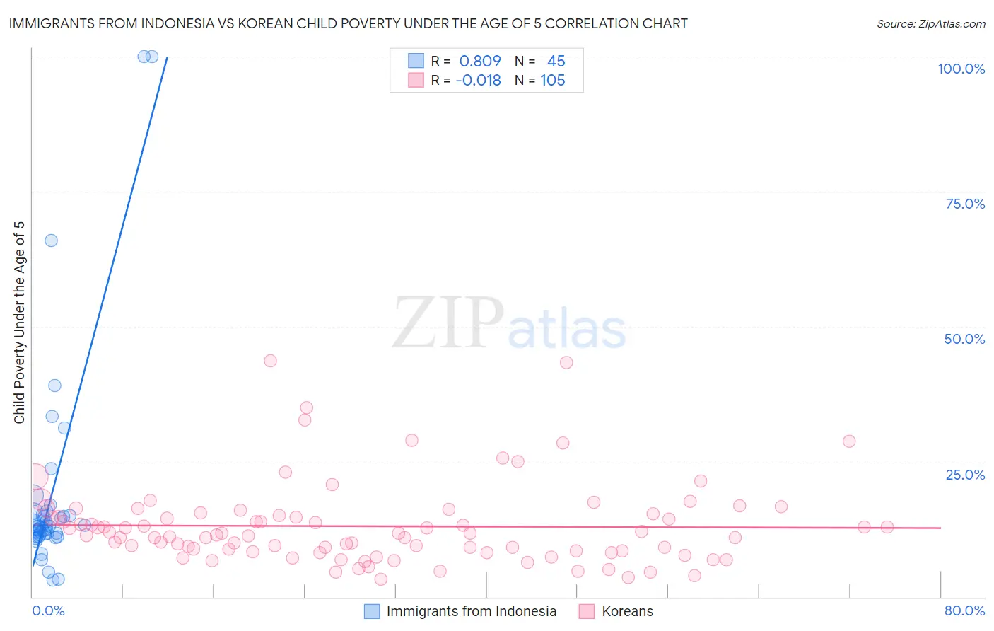 Immigrants from Indonesia vs Korean Child Poverty Under the Age of 5