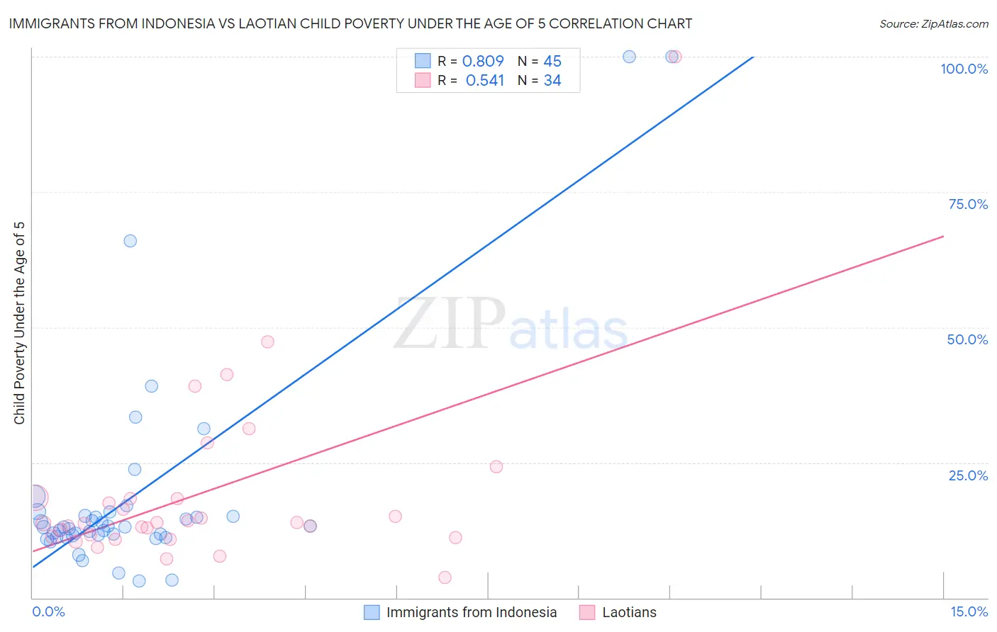 Immigrants from Indonesia vs Laotian Child Poverty Under the Age of 5