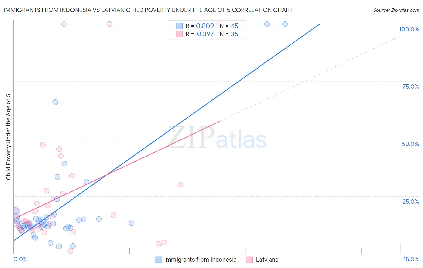 Immigrants from Indonesia vs Latvian Child Poverty Under the Age of 5