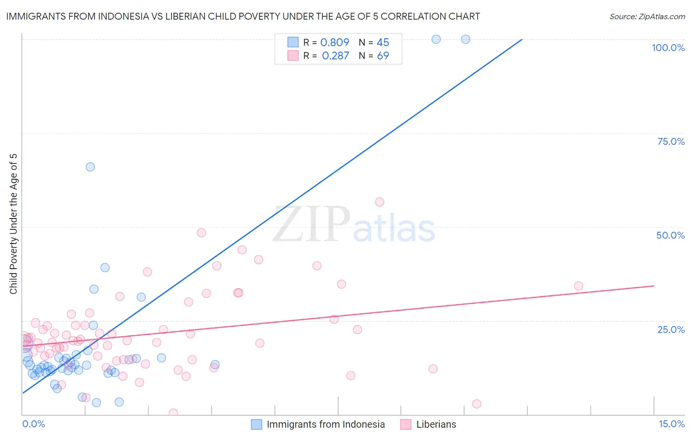 Immigrants from Indonesia vs Liberian Child Poverty Under the Age of 5