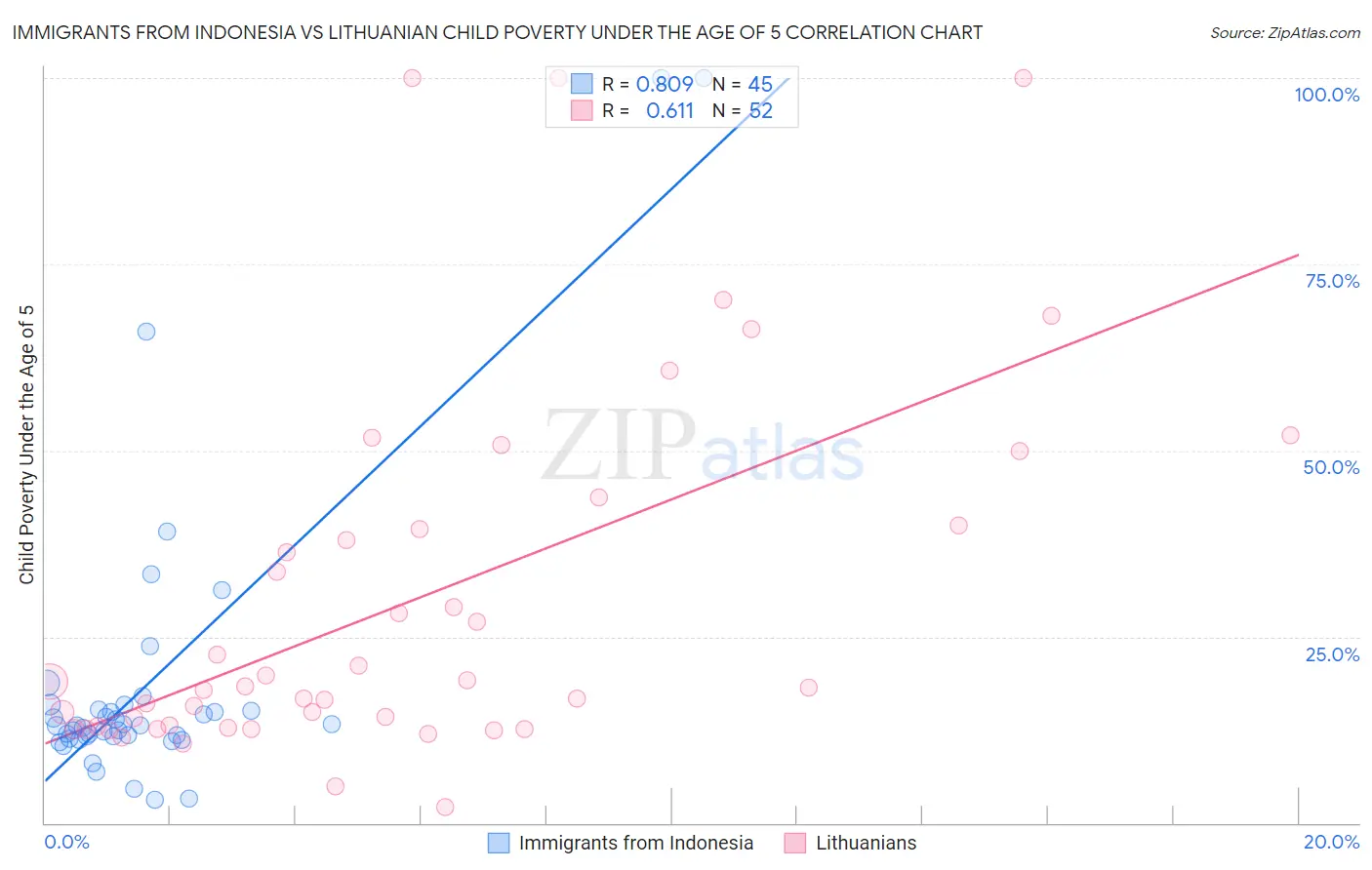 Immigrants from Indonesia vs Lithuanian Child Poverty Under the Age of 5