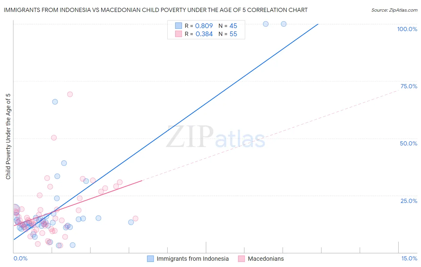 Immigrants from Indonesia vs Macedonian Child Poverty Under the Age of 5