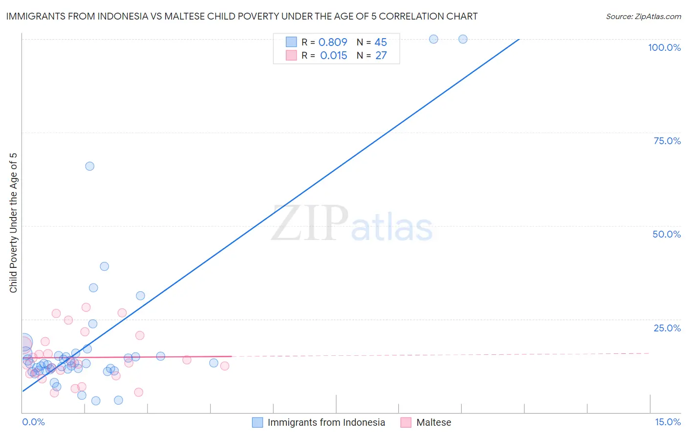 Immigrants from Indonesia vs Maltese Child Poverty Under the Age of 5