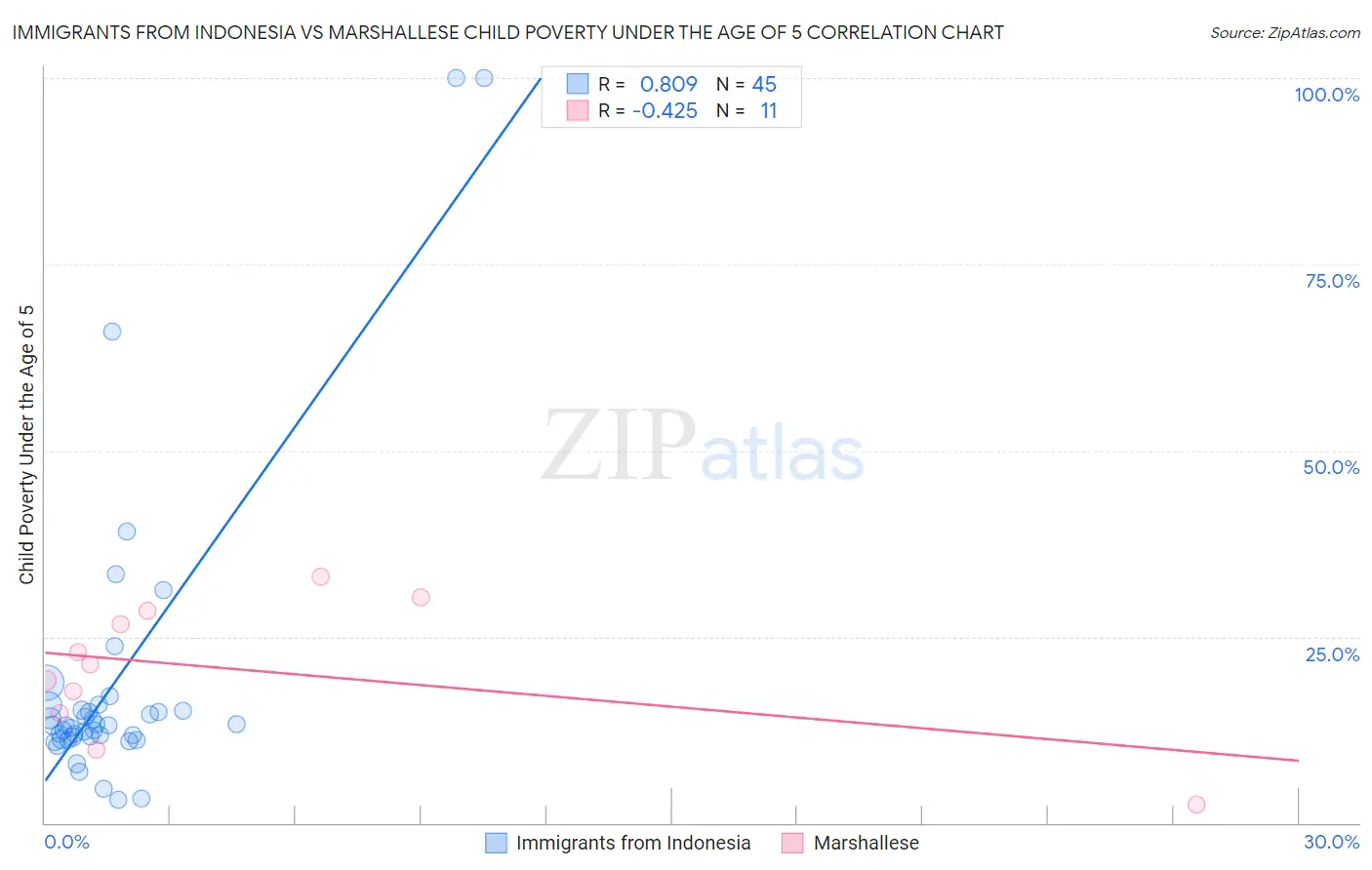 Immigrants from Indonesia vs Marshallese Child Poverty Under the Age of 5