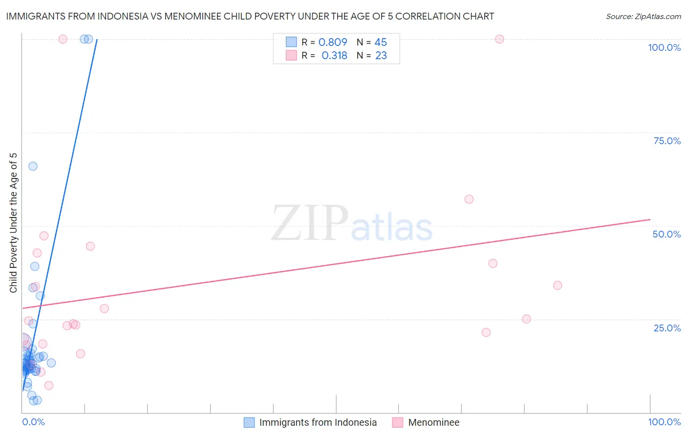 Immigrants from Indonesia vs Menominee Child Poverty Under the Age of 5
