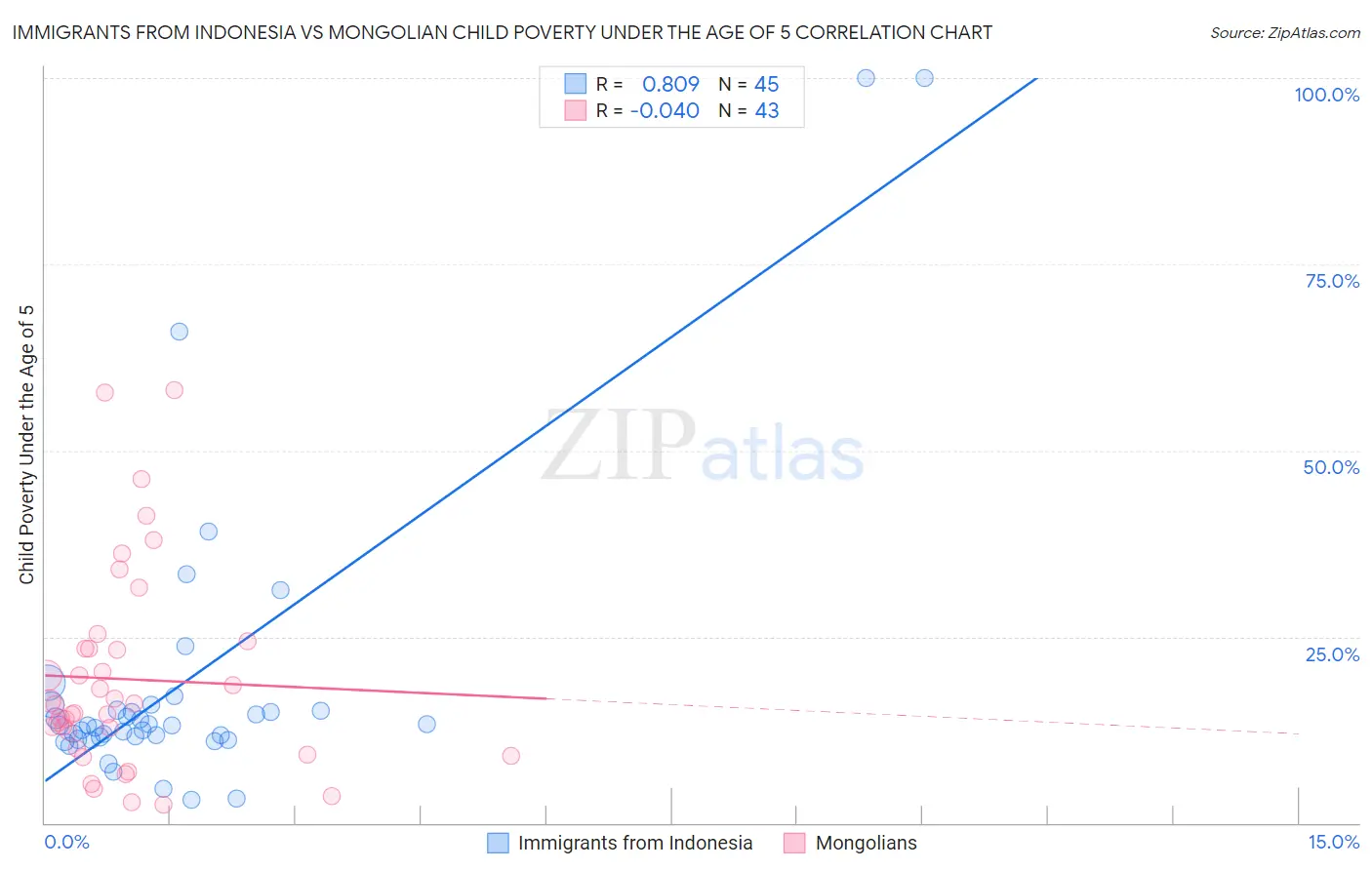 Immigrants from Indonesia vs Mongolian Child Poverty Under the Age of 5