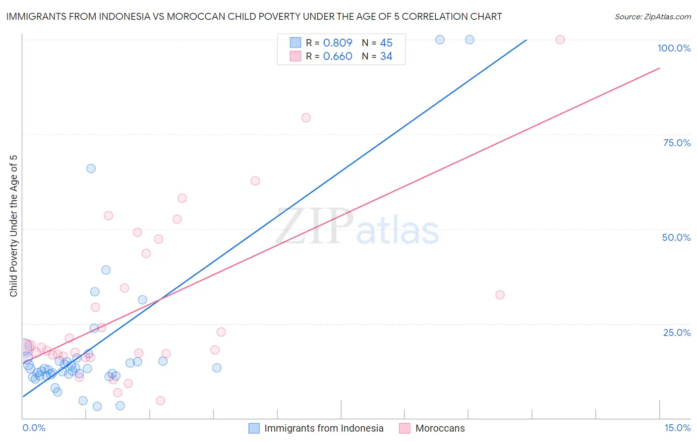 Immigrants from Indonesia vs Moroccan Child Poverty Under the Age of 5