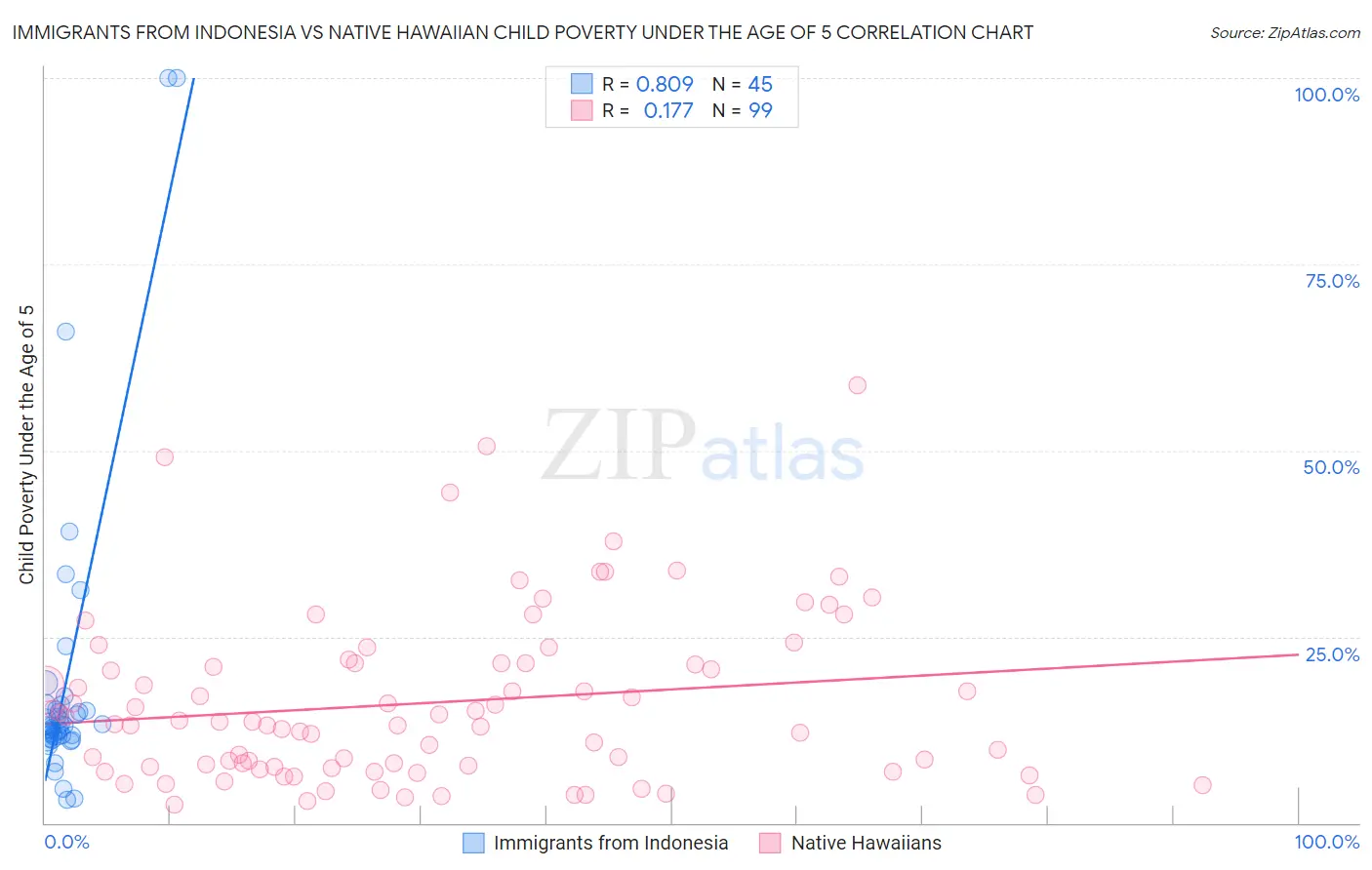 Immigrants from Indonesia vs Native Hawaiian Child Poverty Under the Age of 5