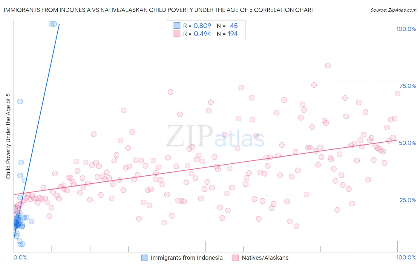 Immigrants from Indonesia vs Native/Alaskan Child Poverty Under the Age of 5