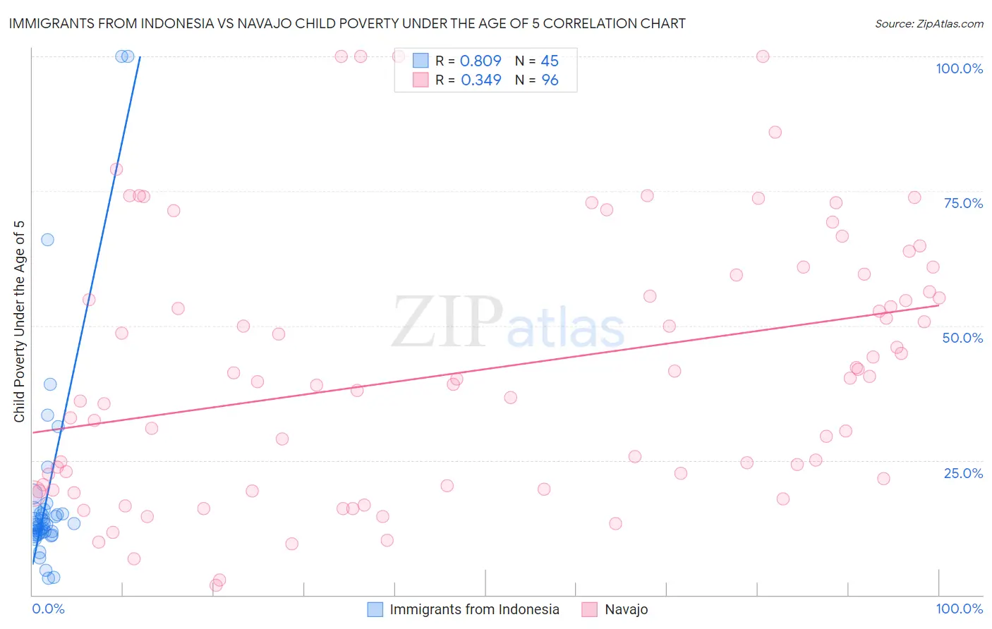Immigrants from Indonesia vs Navajo Child Poverty Under the Age of 5