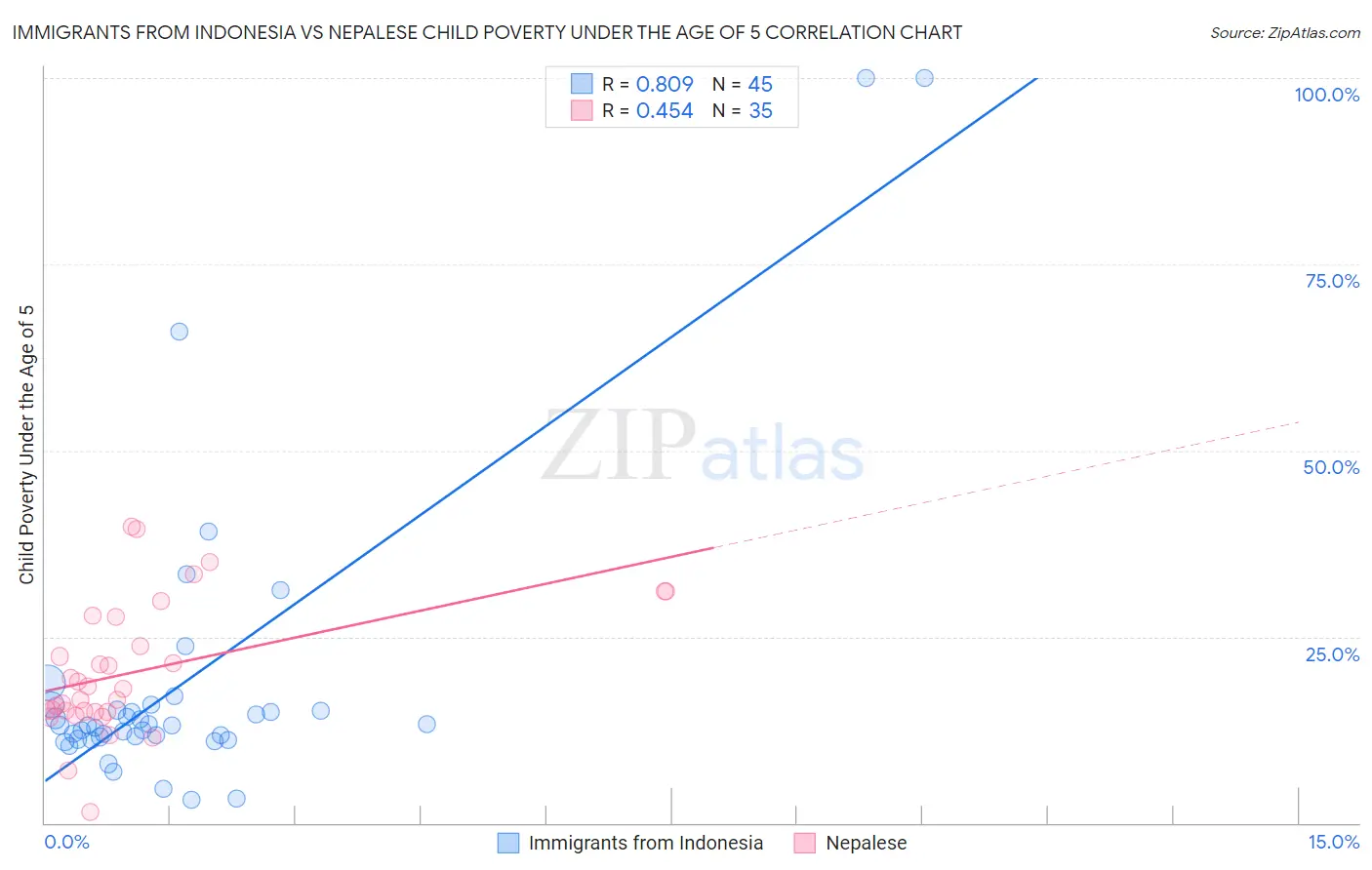 Immigrants from Indonesia vs Nepalese Child Poverty Under the Age of 5