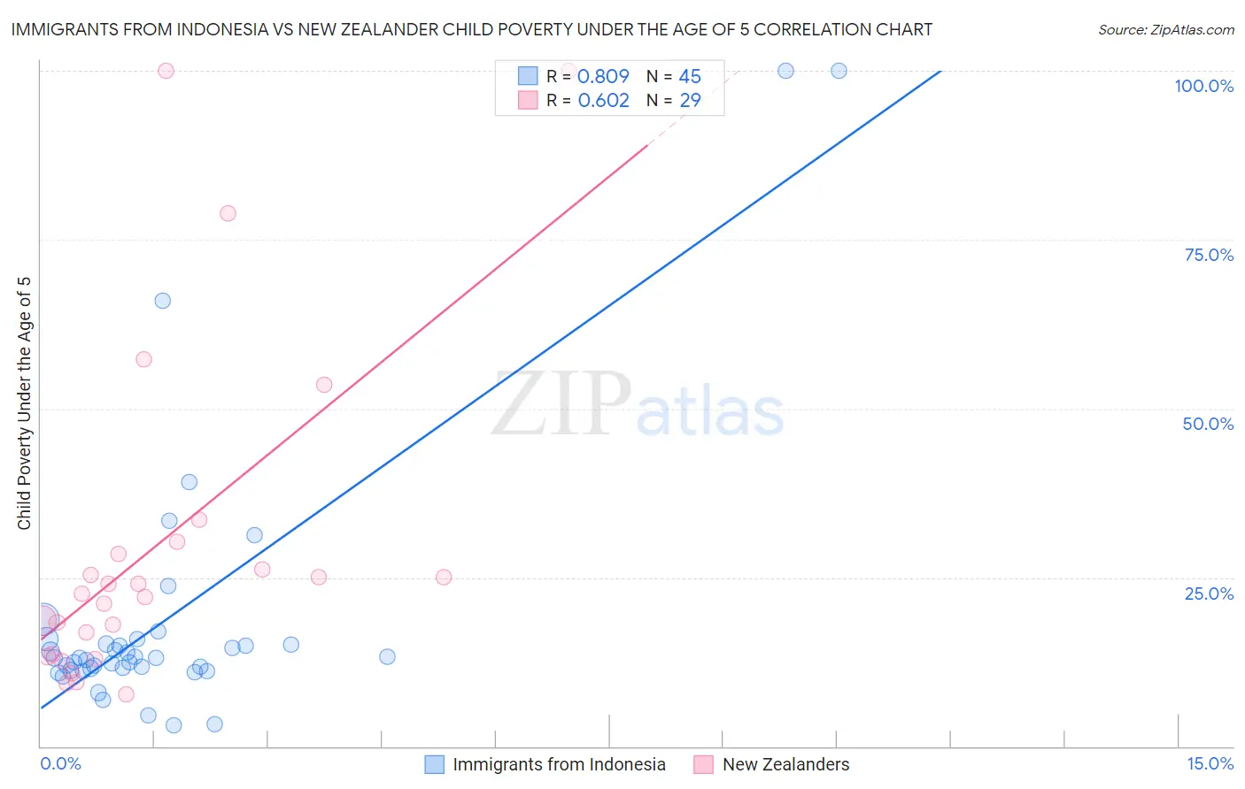 Immigrants from Indonesia vs New Zealander Child Poverty Under the Age of 5