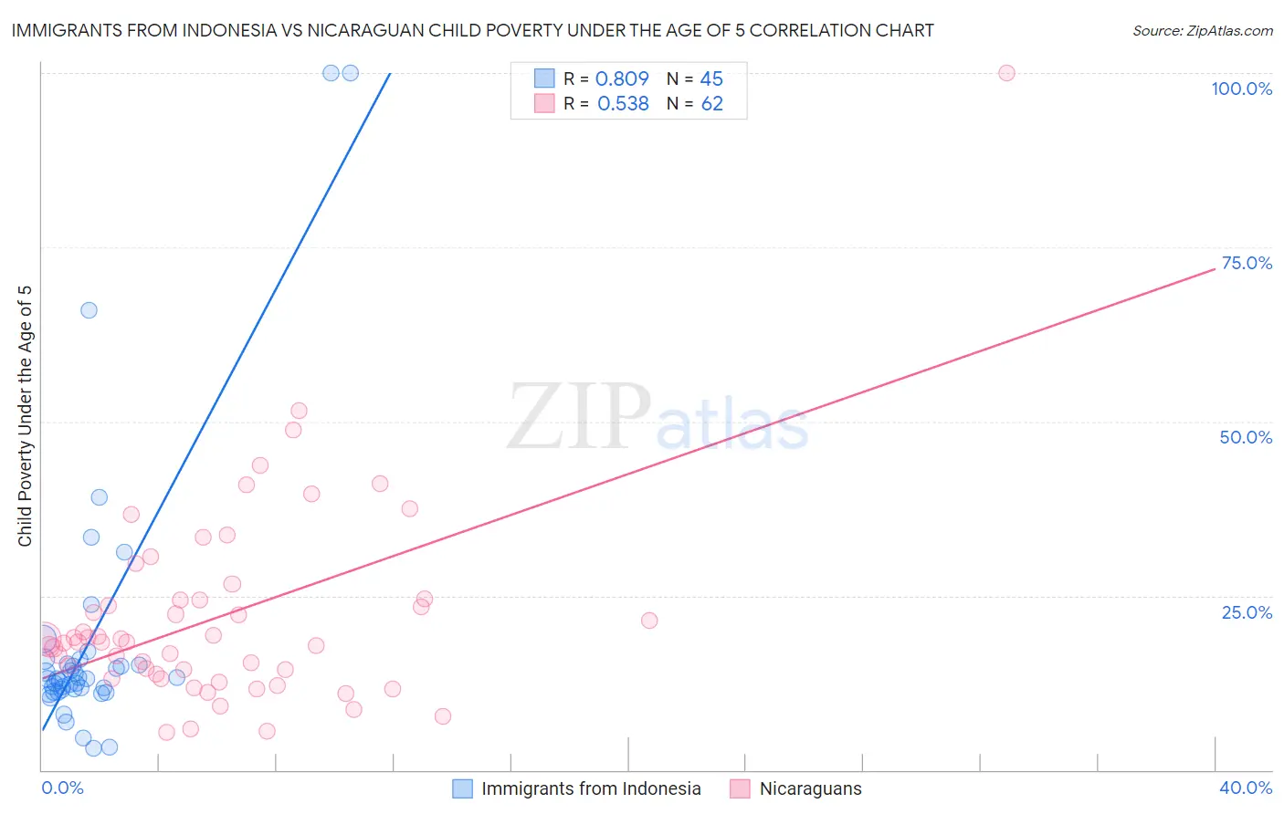 Immigrants from Indonesia vs Nicaraguan Child Poverty Under the Age of 5