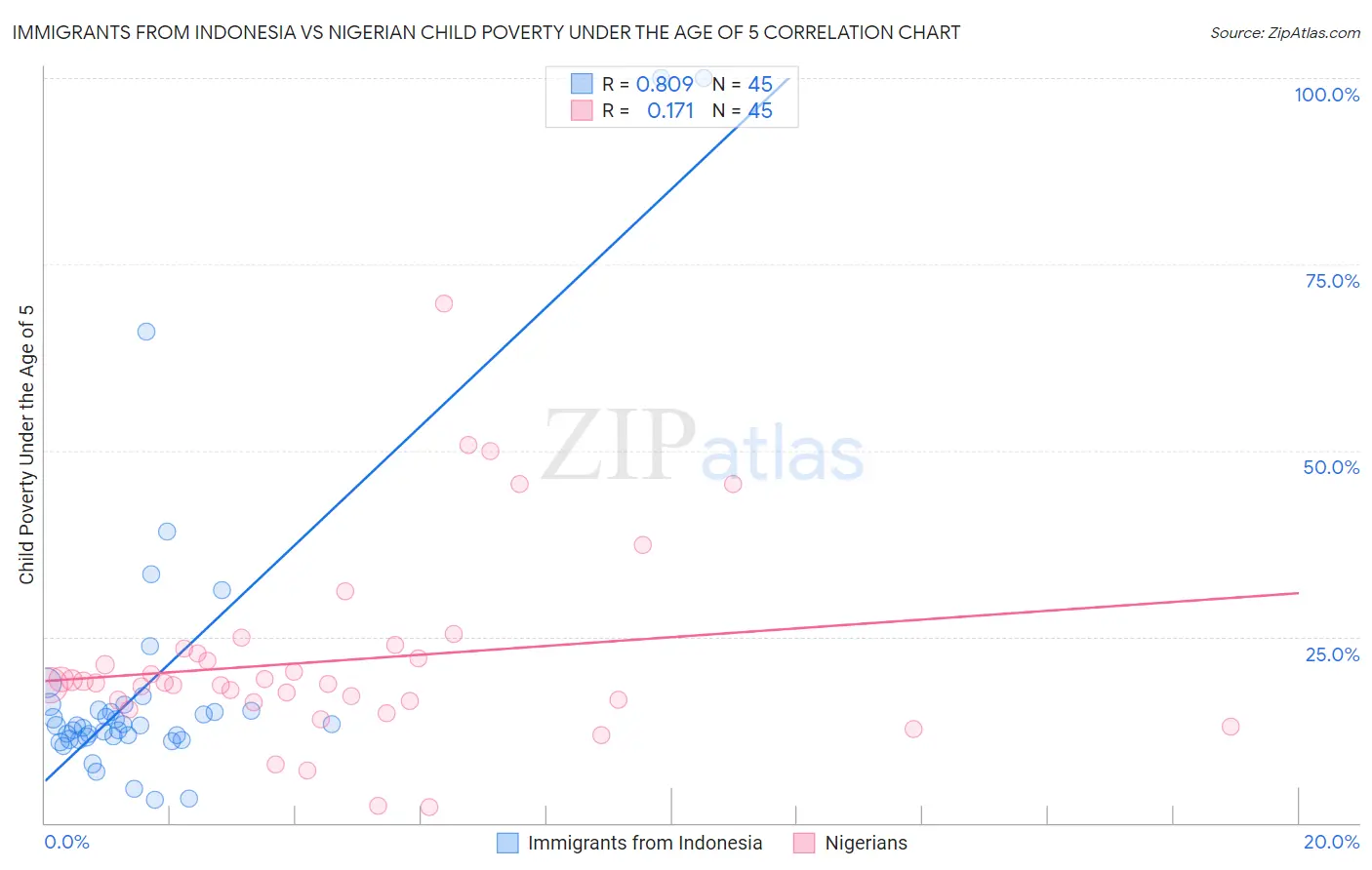 Immigrants from Indonesia vs Nigerian Child Poverty Under the Age of 5