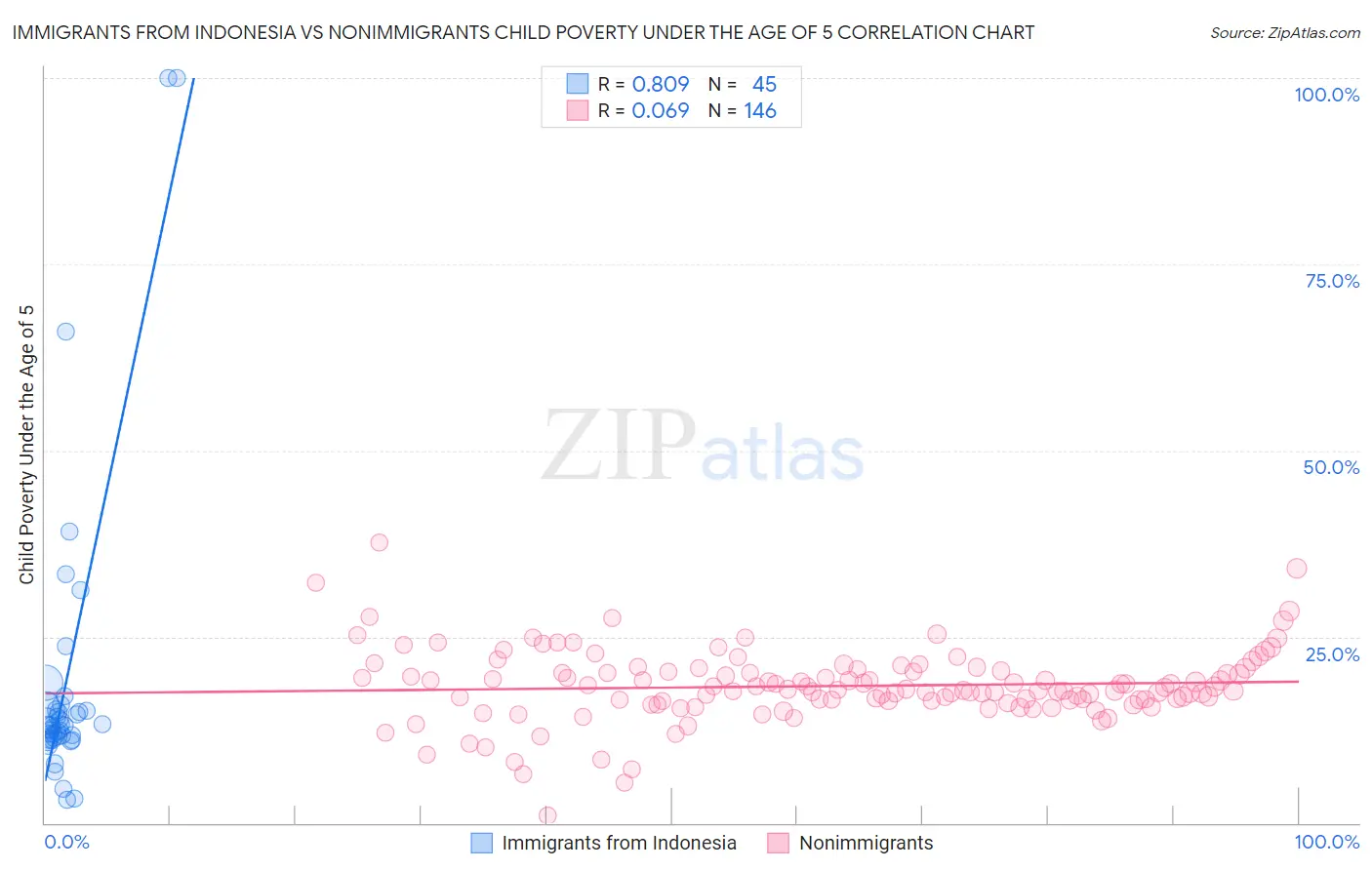 Immigrants from Indonesia vs Nonimmigrants Child Poverty Under the Age of 5