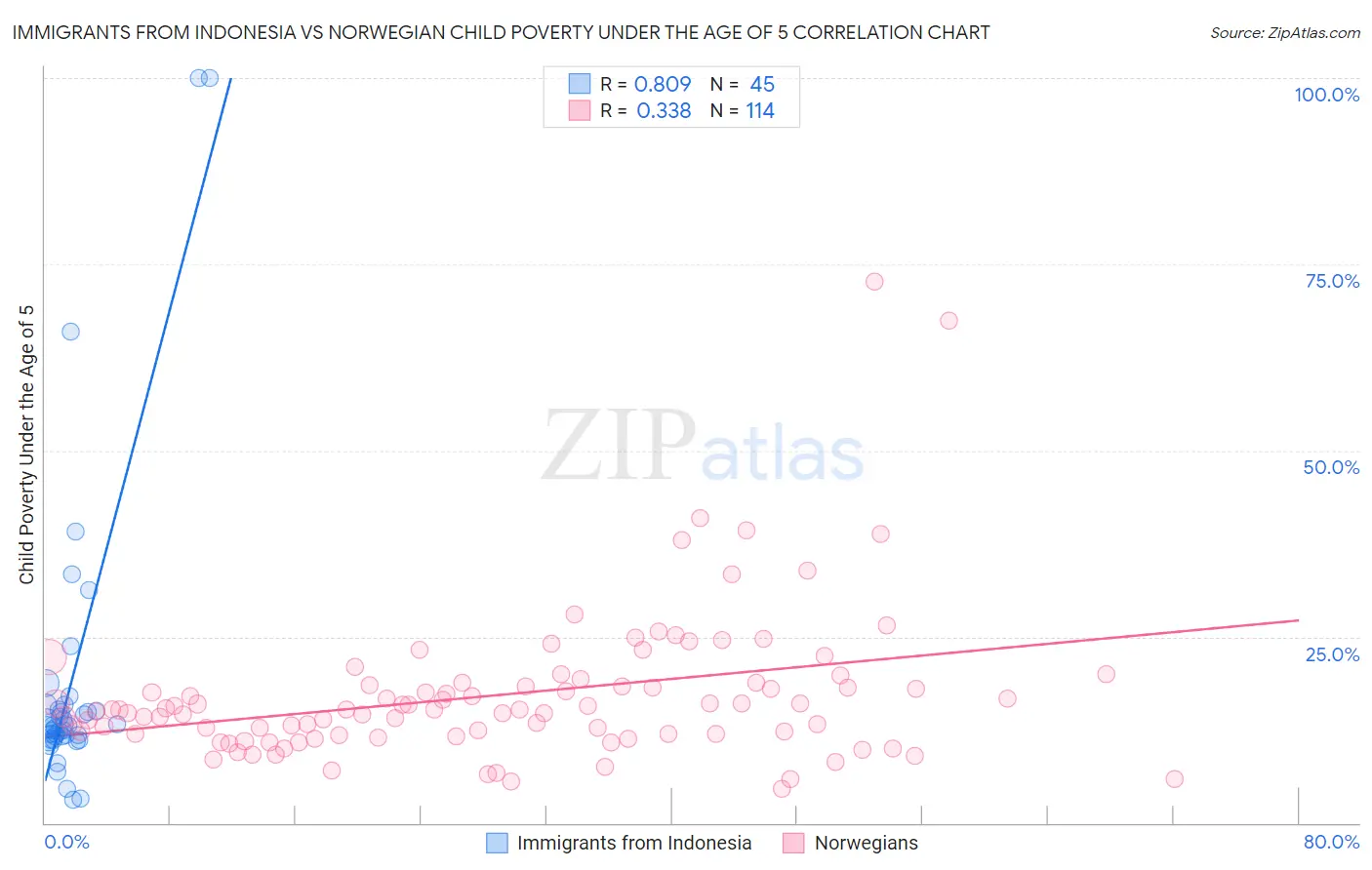 Immigrants from Indonesia vs Norwegian Child Poverty Under the Age of 5