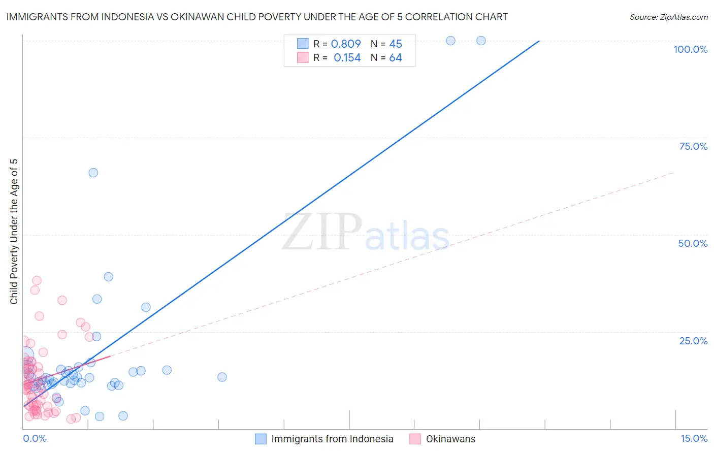 Immigrants from Indonesia vs Okinawan Child Poverty Under the Age of 5