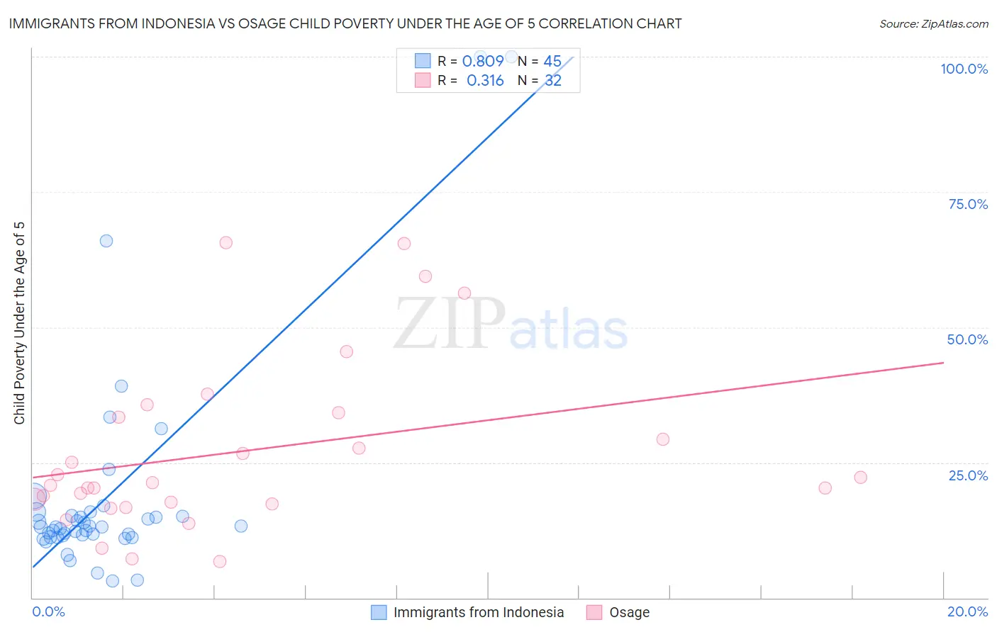 Immigrants from Indonesia vs Osage Child Poverty Under the Age of 5