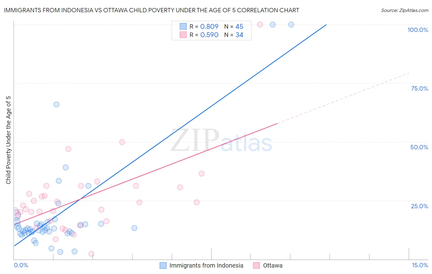 Immigrants from Indonesia vs Ottawa Child Poverty Under the Age of 5