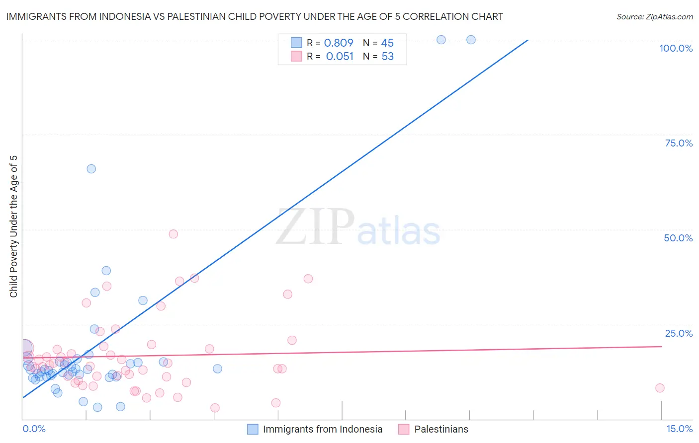 Immigrants from Indonesia vs Palestinian Child Poverty Under the Age of 5