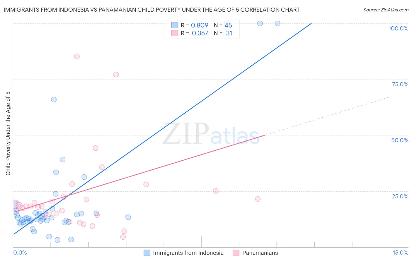 Immigrants from Indonesia vs Panamanian Child Poverty Under the Age of 5
