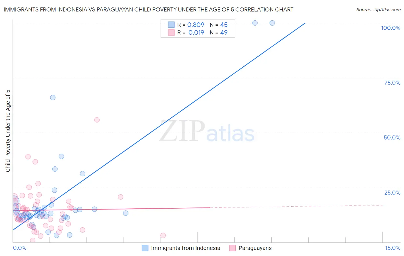 Immigrants from Indonesia vs Paraguayan Child Poverty Under the Age of 5