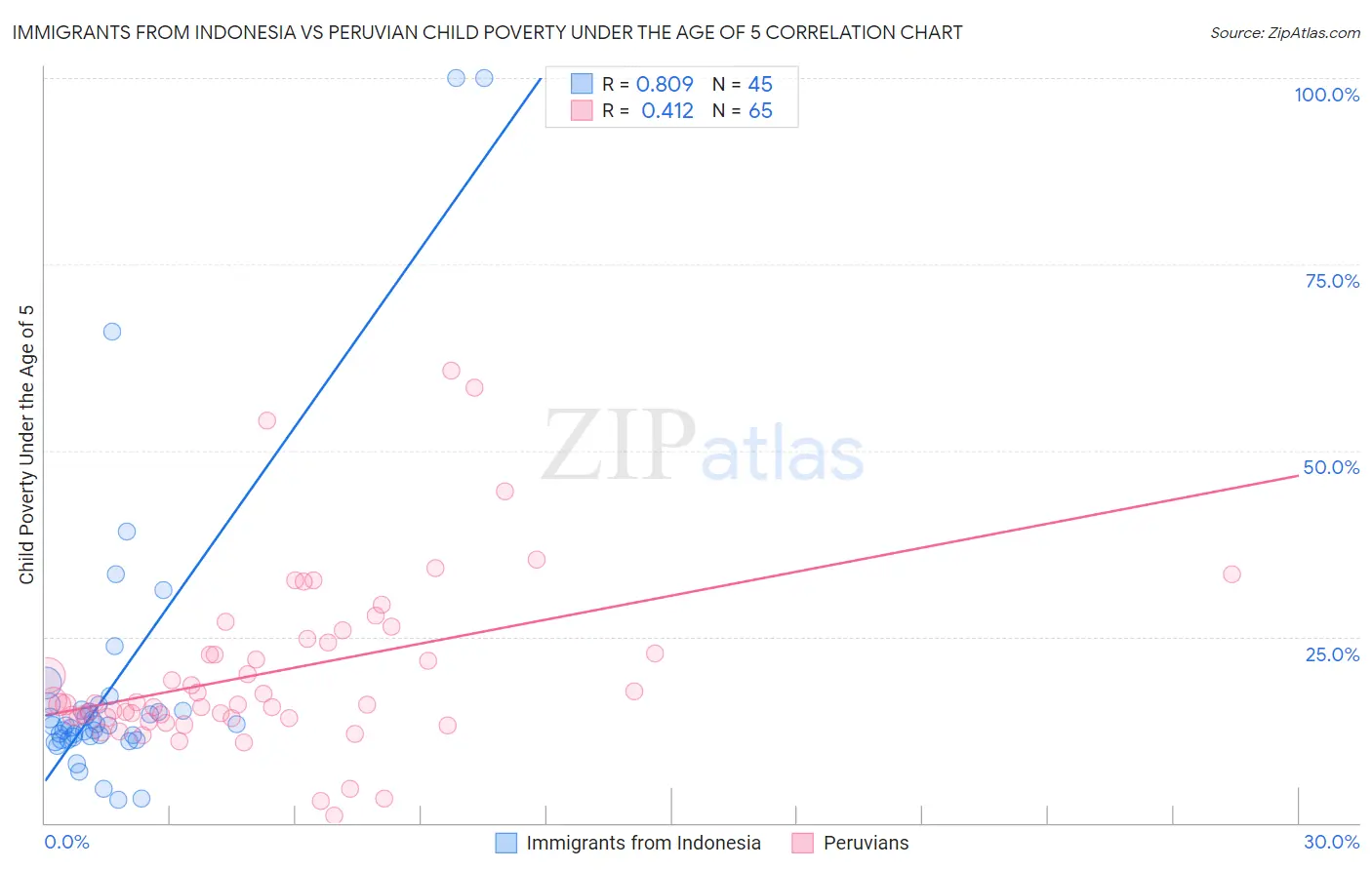Immigrants from Indonesia vs Peruvian Child Poverty Under the Age of 5
