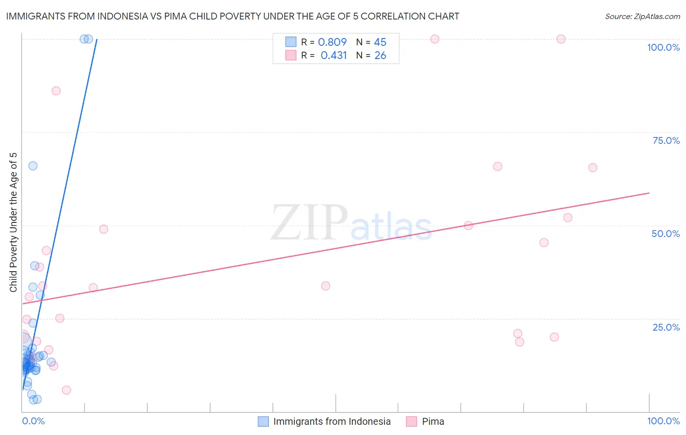 Immigrants from Indonesia vs Pima Child Poverty Under the Age of 5