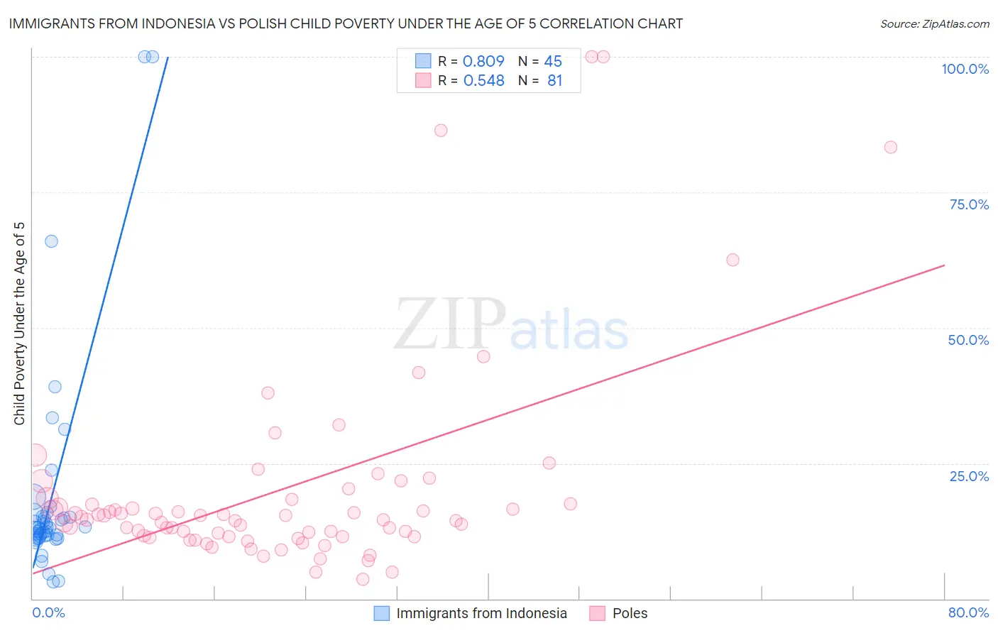 Immigrants from Indonesia vs Polish Child Poverty Under the Age of 5