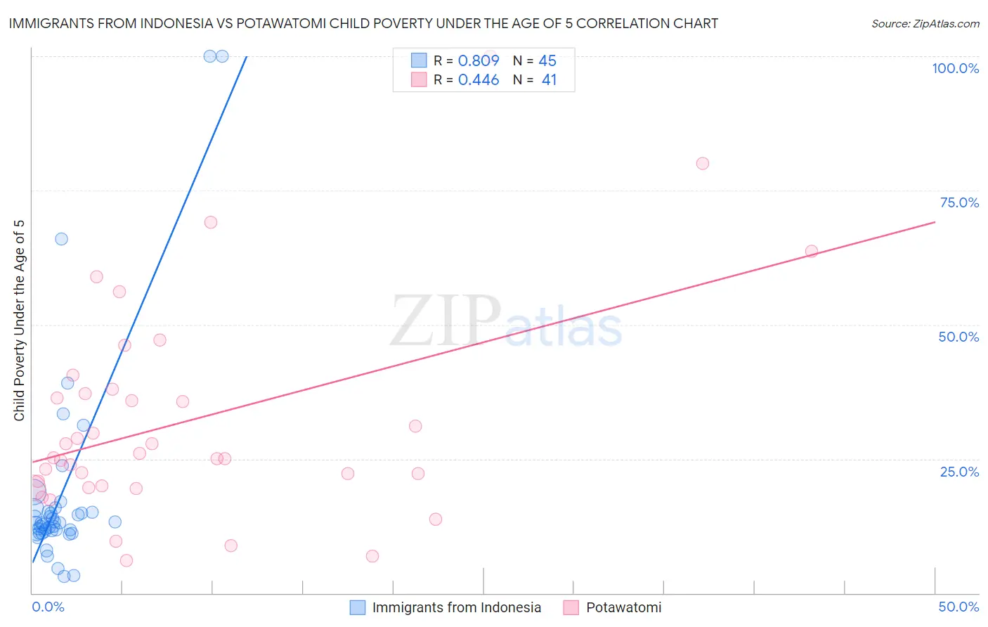 Immigrants from Indonesia vs Potawatomi Child Poverty Under the Age of 5