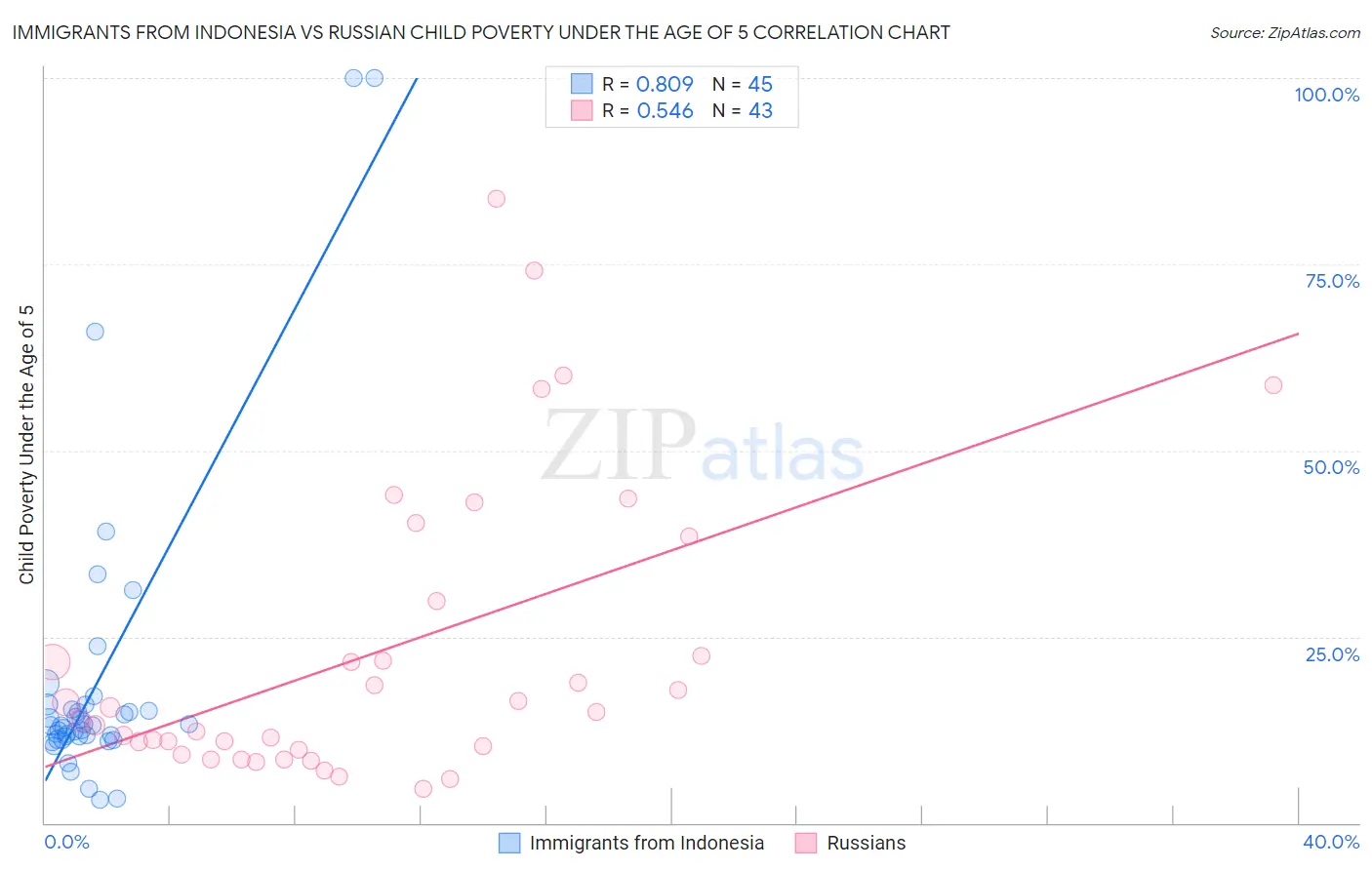 Immigrants from Indonesia vs Russian Child Poverty Under the Age of 5