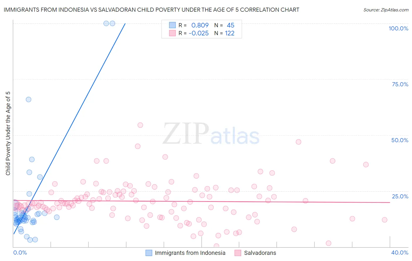Immigrants from Indonesia vs Salvadoran Child Poverty Under the Age of 5