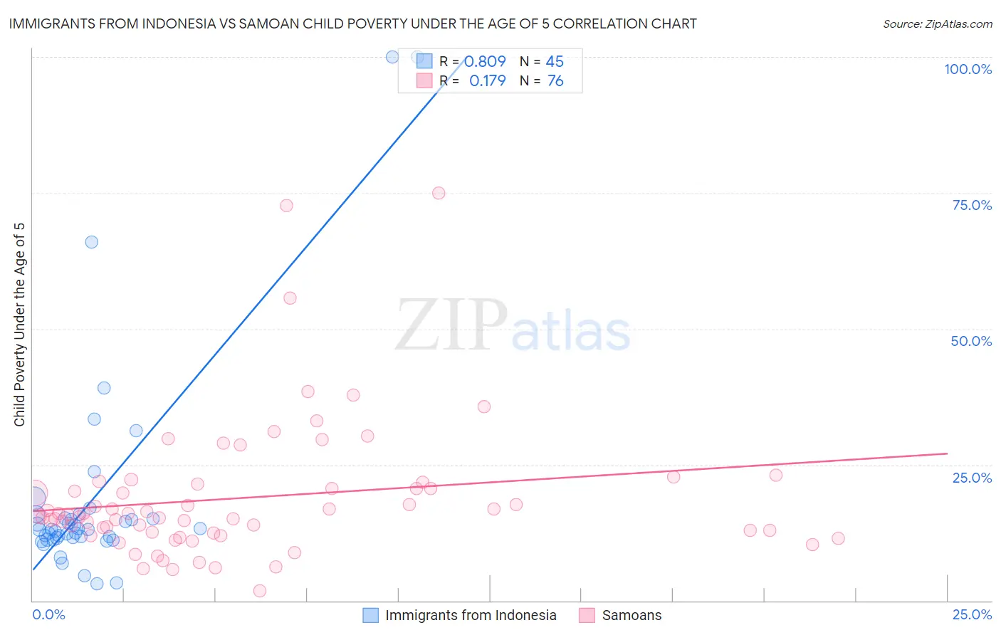 Immigrants from Indonesia vs Samoan Child Poverty Under the Age of 5