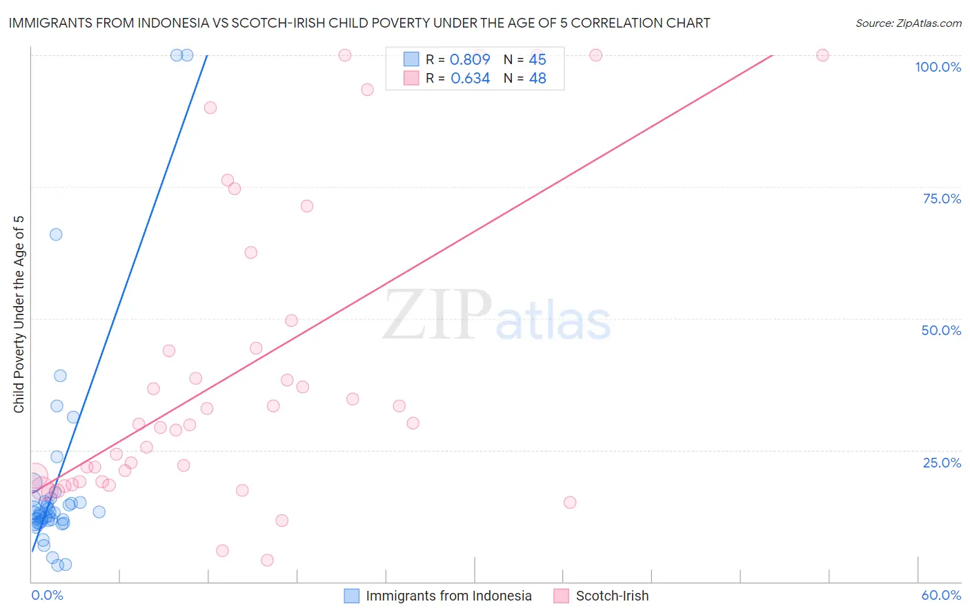 Immigrants from Indonesia vs Scotch-Irish Child Poverty Under the Age of 5