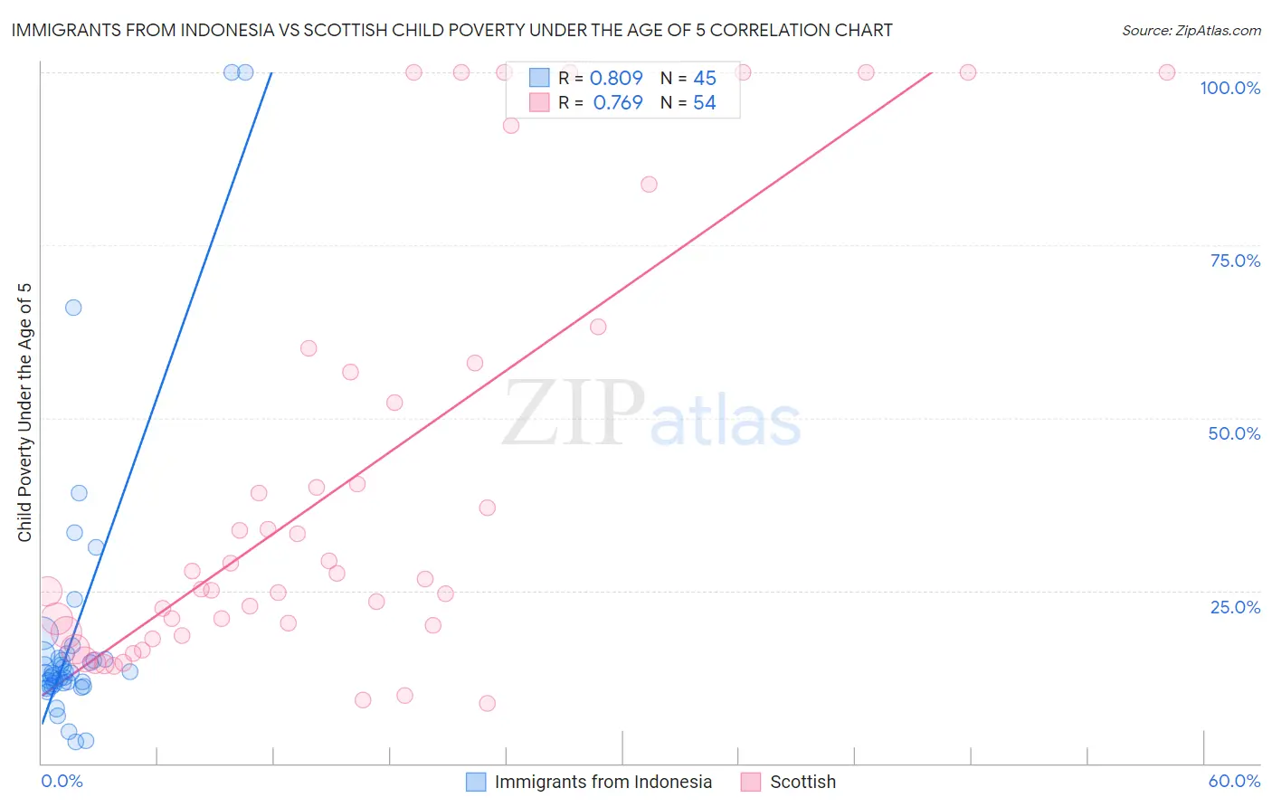 Immigrants from Indonesia vs Scottish Child Poverty Under the Age of 5