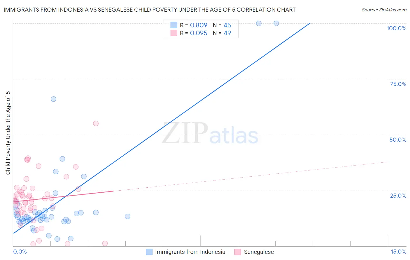 Immigrants from Indonesia vs Senegalese Child Poverty Under the Age of 5