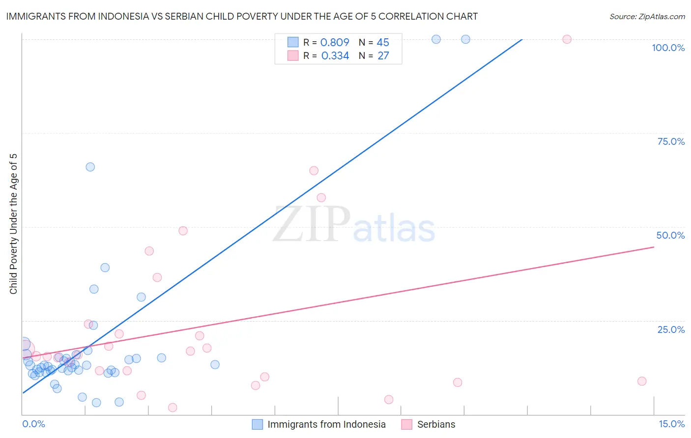Immigrants from Indonesia vs Serbian Child Poverty Under the Age of 5