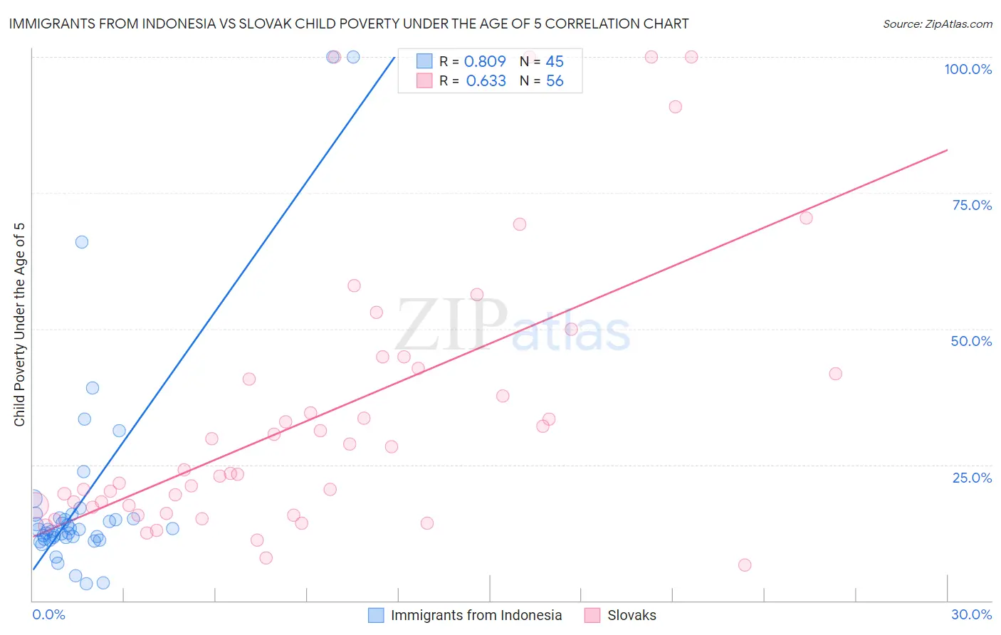 Immigrants from Indonesia vs Slovak Child Poverty Under the Age of 5