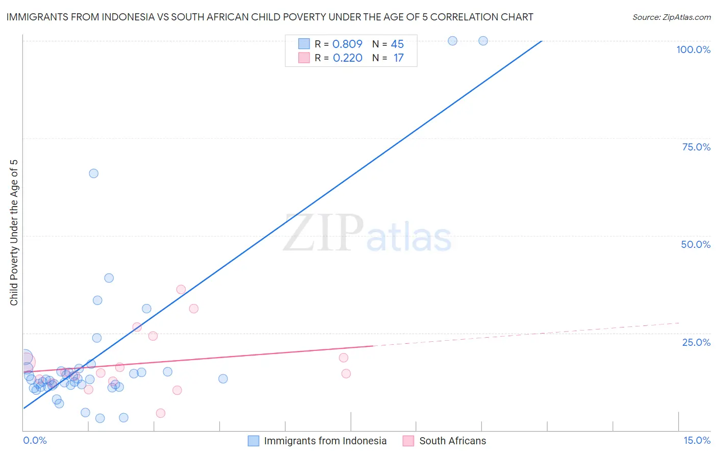 Immigrants from Indonesia vs South African Child Poverty Under the Age of 5