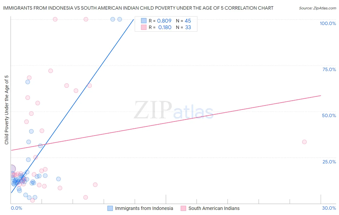 Immigrants from Indonesia vs South American Indian Child Poverty Under the Age of 5