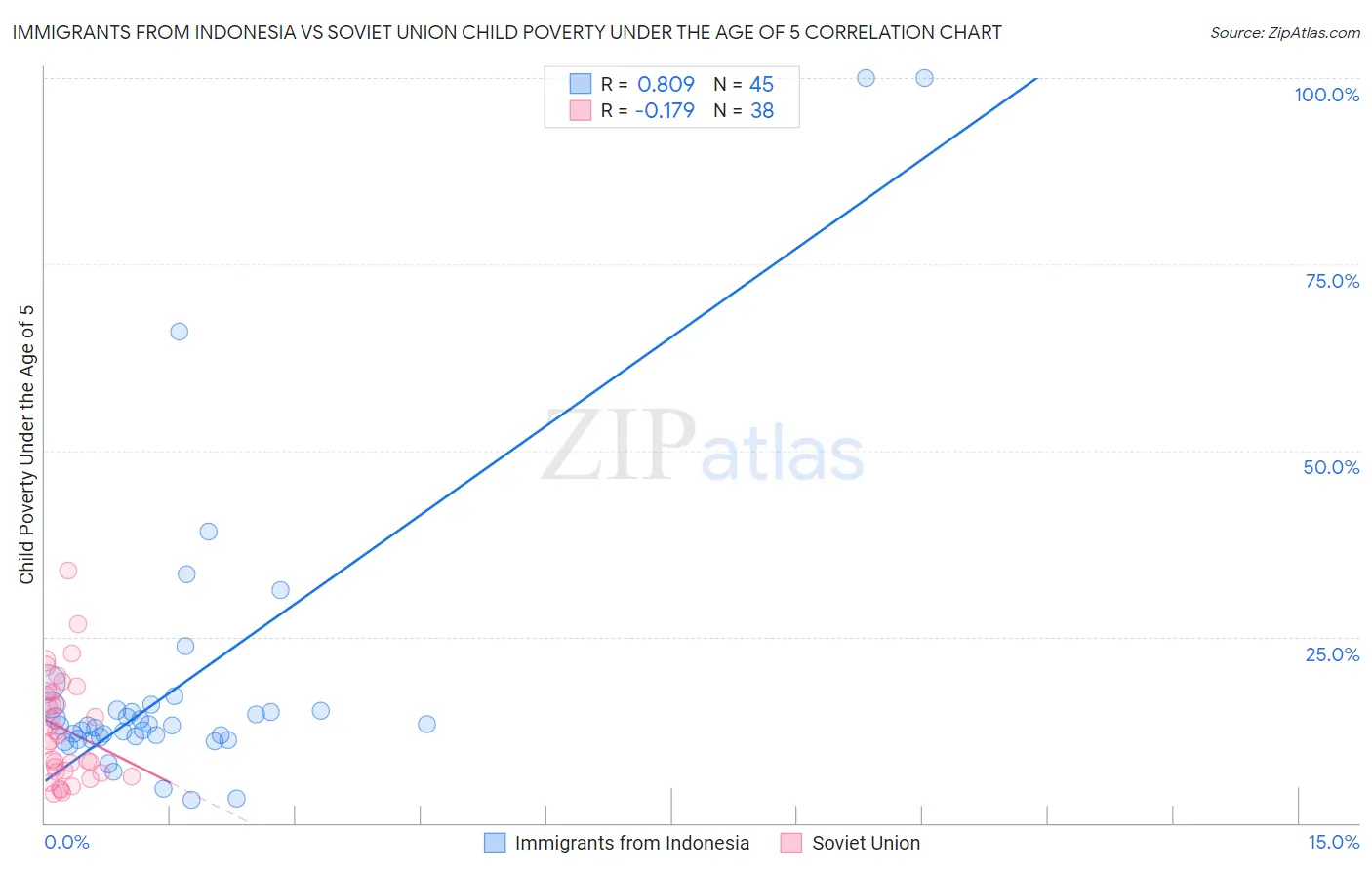 Immigrants from Indonesia vs Soviet Union Child Poverty Under the Age of 5