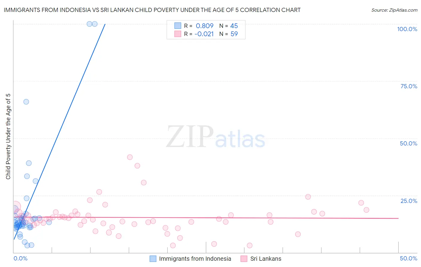 Immigrants from Indonesia vs Sri Lankan Child Poverty Under the Age of 5