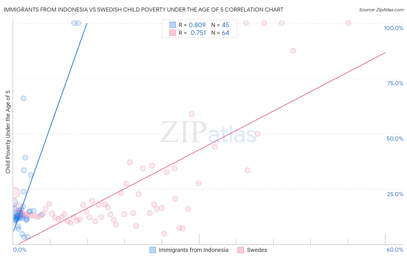 Immigrants from Indonesia vs Swedish Child Poverty Under the Age of 5