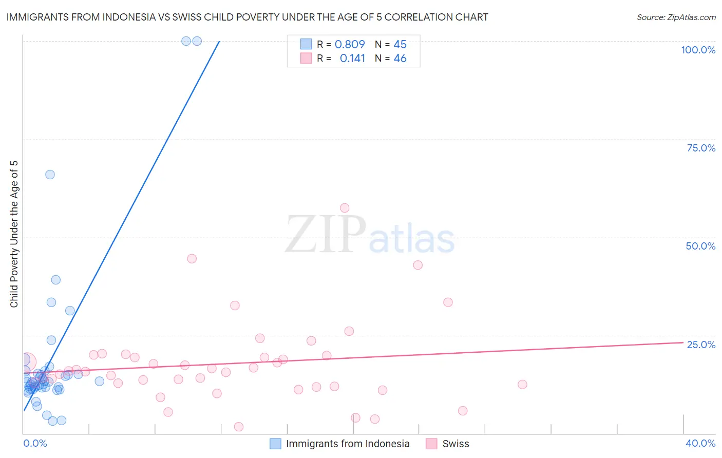 Immigrants from Indonesia vs Swiss Child Poverty Under the Age of 5