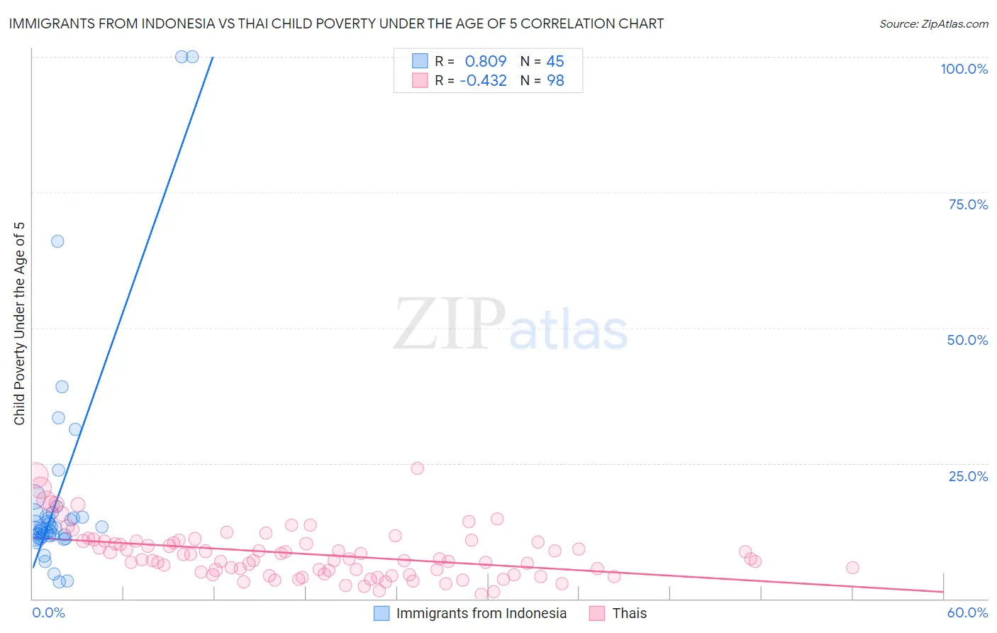 Immigrants from Indonesia vs Thai Child Poverty Under the Age of 5