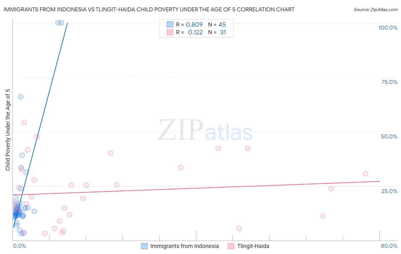 Immigrants from Indonesia vs Tlingit-Haida Child Poverty Under the Age of 5