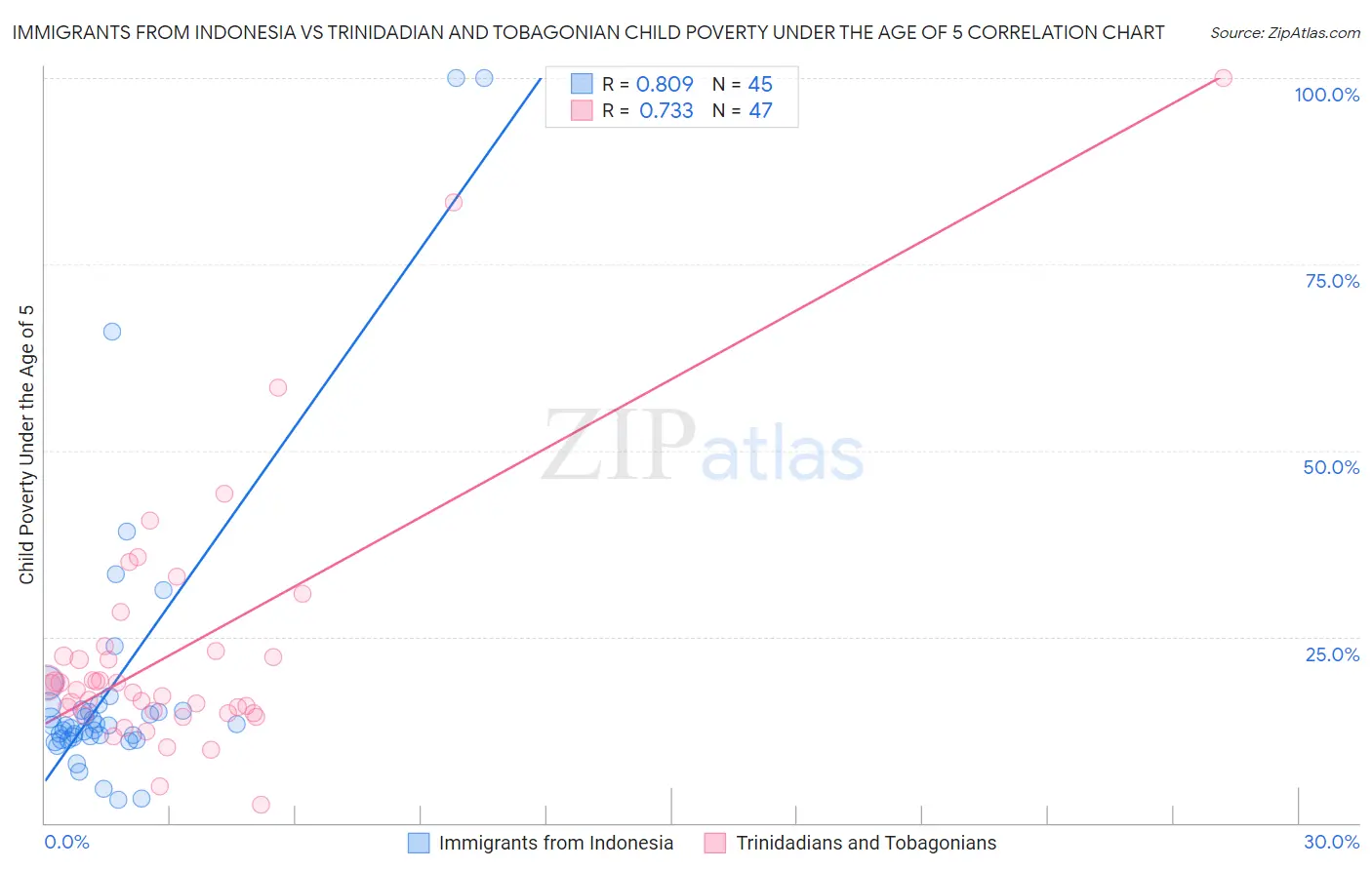 Immigrants from Indonesia vs Trinidadian and Tobagonian Child Poverty Under the Age of 5