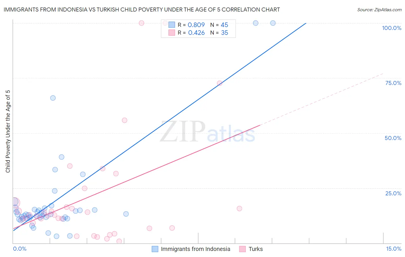 Immigrants from Indonesia vs Turkish Child Poverty Under the Age of 5
