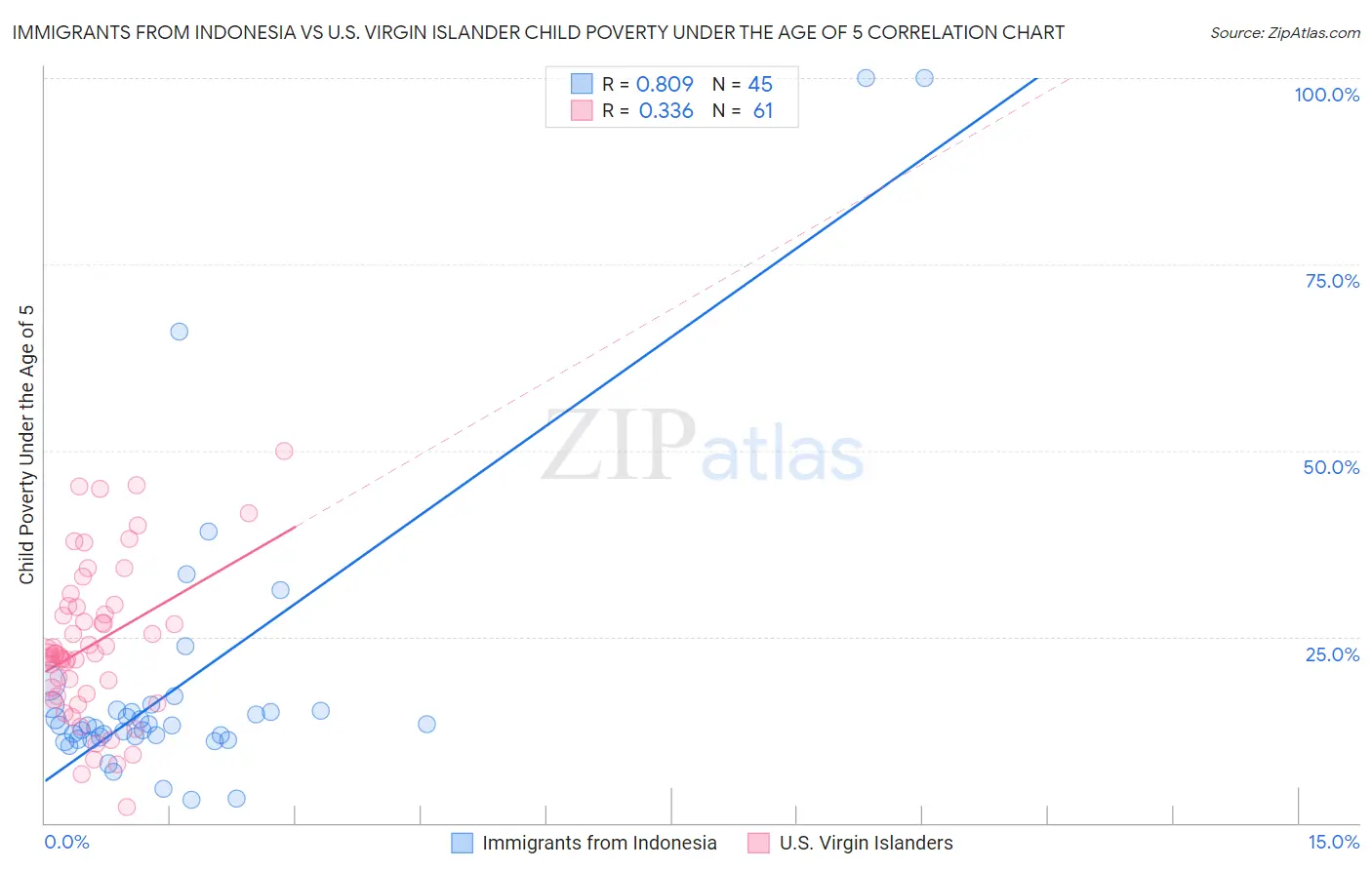 Immigrants from Indonesia vs U.S. Virgin Islander Child Poverty Under the Age of 5