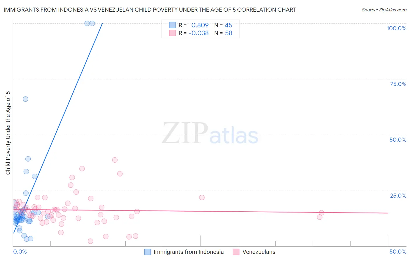 Immigrants from Indonesia vs Venezuelan Child Poverty Under the Age of 5